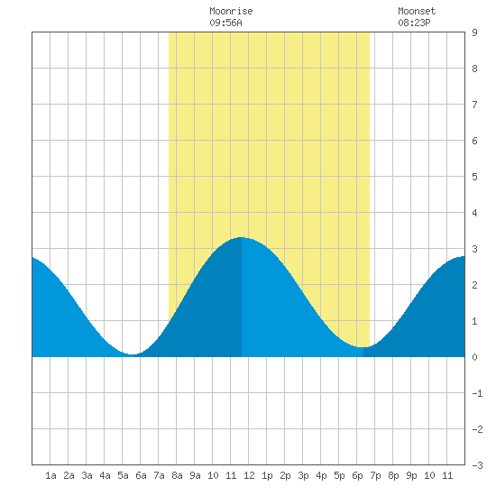 Phoenix Park tide chart for Thursday, October 27, 2022
