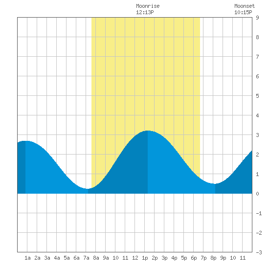 Phoenix Park tide chart for Saturday, October 29, 2022