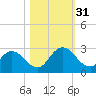 Phoenix Park tide chart for Monday, October 31, 2022