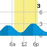 Phoenix Park tide chart for Monday, October 3, 2022