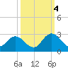Phoenix Park tide chart for Tuesday, October 4, 2022