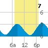 Phoenix Park tide chart for Friday, October 7, 2022