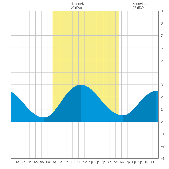 Phoenix Park tide chart for Friday, November 11, 2022