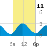 Phoenix Park tide chart for Friday, November 11, 2022