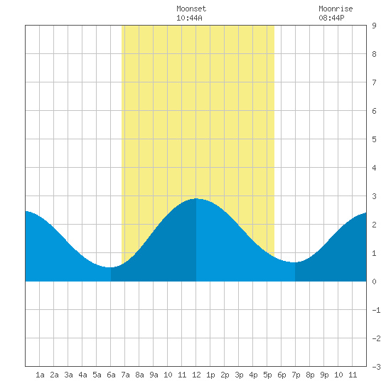 Phoenix Park tide chart for Saturday, November 12, 2022