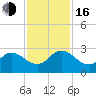 Phoenix Park tide chart for Wednesday, November 16, 2022