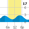 Phoenix Park tide chart for Thursday, November 17, 2022