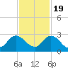 Phoenix Park tide chart for Saturday, November 19, 2022