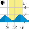 Phoenix Park tide chart for Tuesday, November 1, 2022