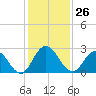 Phoenix Park tide chart for Saturday, November 26, 2022