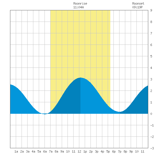 Phoenix Park tide chart for Sunday, November 27, 2022