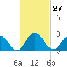 Phoenix Park tide chart for Sunday, November 27, 2022