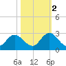Phoenix Park tide chart for Wednesday, November 2, 2022