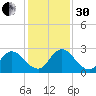 Phoenix Park tide chart for Wednesday, November 30, 2022