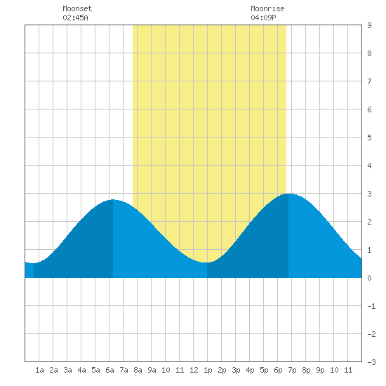 Phoenix Park tide chart for Thursday, November 3, 2022