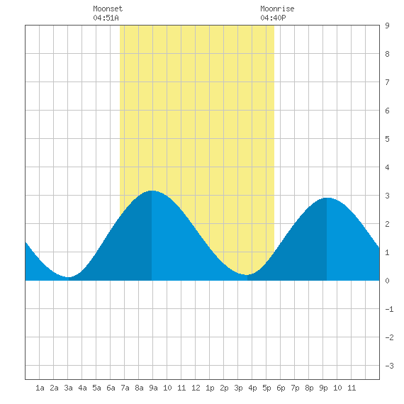 Phoenix Park tide chart for Sunday, November 6, 2022