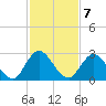 Phoenix Park tide chart for Monday, November 7, 2022