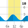 Phoenix Park tide chart for Saturday, December 10, 2022