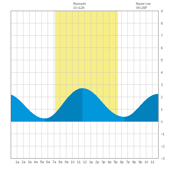 Phoenix Park tide chart for Sunday, December 11, 2022