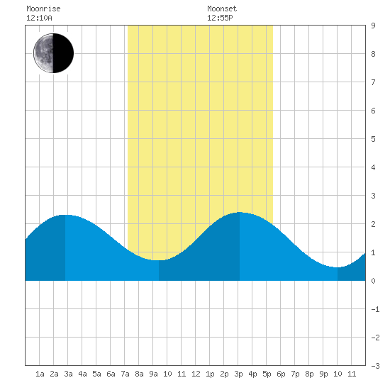 Phoenix Park tide chart for Friday, December 16, 2022
