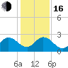 Phoenix Park tide chart for Friday, December 16, 2022