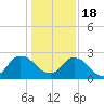 Phoenix Park tide chart for Sunday, December 18, 2022
