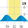 Phoenix Park tide chart for Monday, December 19, 2022