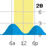 Phoenix Park tide chart for Tuesday, December 20, 2022