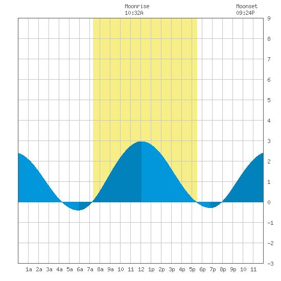 Phoenix Park tide chart for Monday, December 26, 2022