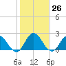 Phoenix Park tide chart for Monday, December 26, 2022