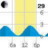 Phoenix Park tide chart for Thursday, December 29, 2022