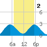 Phoenix Park tide chart for Friday, December 2, 2022