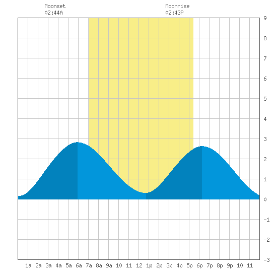 Phoenix Park tide chart for Saturday, December 3, 2022