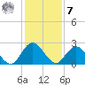 Phoenix Park tide chart for Wednesday, December 7, 2022