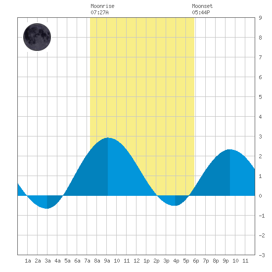 Phoenix Park tide chart for Saturday, January 21, 2023