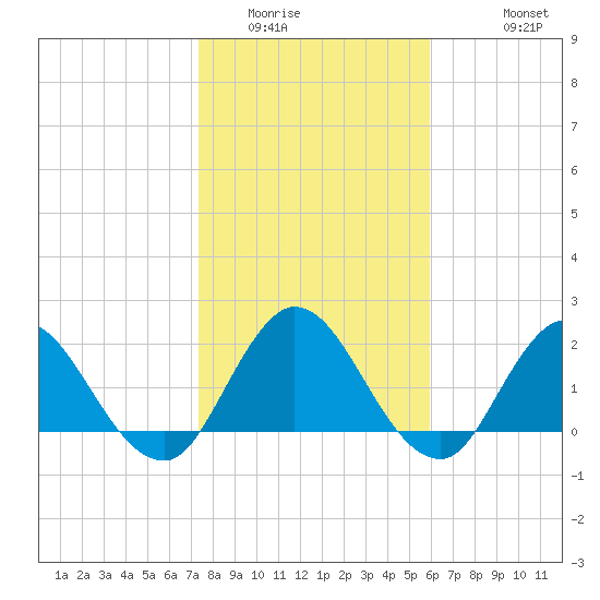 Phoenix Park tide chart for Tuesday, January 24, 2023