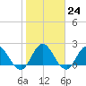 Phoenix Park tide chart for Tuesday, January 24, 2023