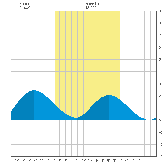 Phoenix Park tide chart for Sunday, January 29, 2023