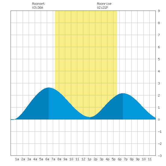 Phoenix Park tide chart for Monday, January 2, 2023