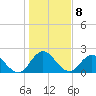 Phoenix Park tide chart for Sunday, January 8, 2023