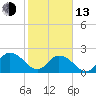 Phoenix Park tide chart for Monday, February 13, 2023
