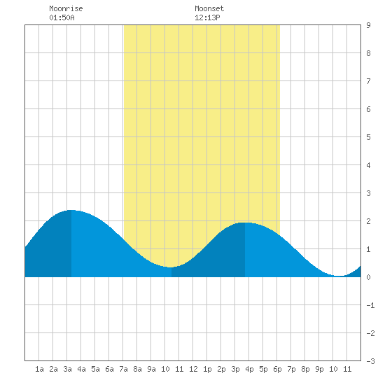 Phoenix Park tide chart for Tuesday, February 14, 2023