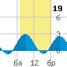 Phoenix Park tide chart for Sunday, February 19, 2023