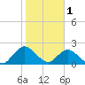 Phoenix Park tide chart for Wednesday, February 1, 2023
