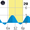 Phoenix Park tide chart for Monday, February 20, 2023