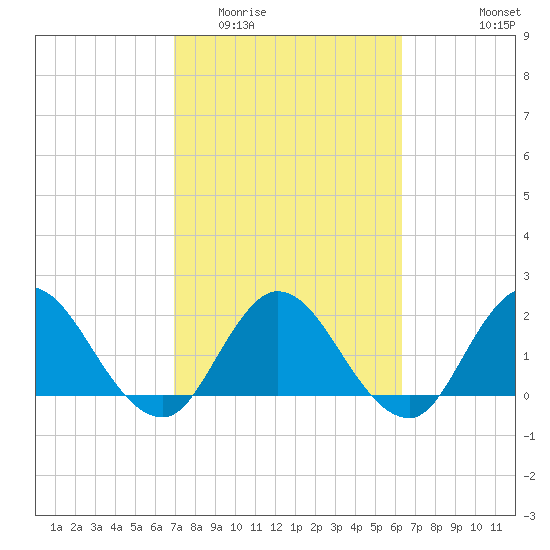 Phoenix Park tide chart for Thursday, February 23, 2023