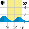 Phoenix Park tide chart for Monday, February 27, 2023