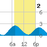 Phoenix Park tide chart for Thursday, February 2, 2023