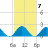 Phoenix Park tide chart for Tuesday, February 7, 2023