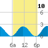 Phoenix Park tide chart for Friday, March 10, 2023